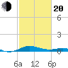 Thomas Point Shoal Light tide chart for Thursday, February 20, 2025