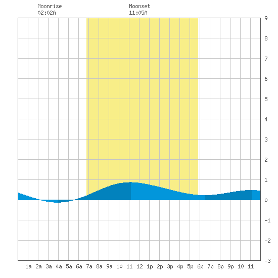 Thomas Point Shoal Light tide chart for Friday, February 21, 2025