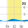 Thomas Point Shoal Light tide chart for Friday, February 21, 2025