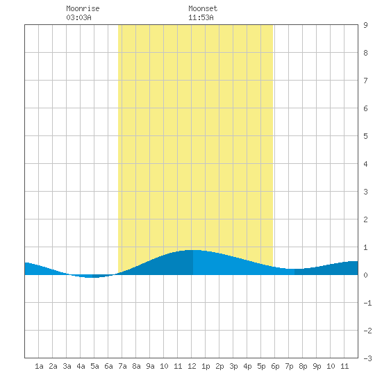 Thomas Point Shoal Light tide chart for Saturday, February 22, 2025