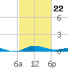 Thomas Point Shoal Light tide chart for Saturday, February 22, 2025