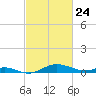 Thomas Point Shoal Light tide chart for Monday, February 24, 2025