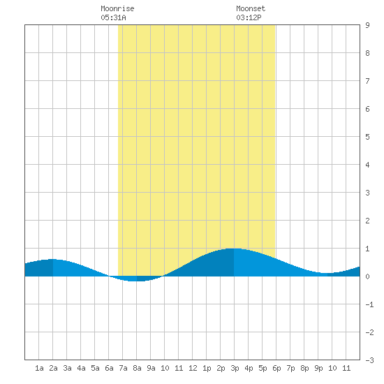 Thomas Point Shoal Light tide chart for Tuesday, February 25, 2025