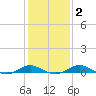Thomas Point Shoal Light tide chart for Sunday, February 2, 2025