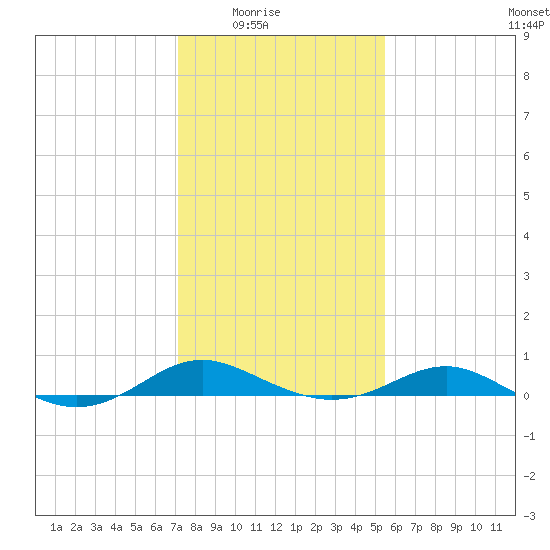 Thomas Point Shoal Light tide chart for Monday, February 3, 2025