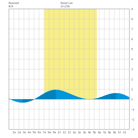 Thomas Point Shoal Light tide chart for Tuesday, February 4, 2025