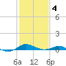 Thomas Point Shoal Light tide chart for Tuesday, February 4, 2025