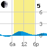 Thomas Point Shoal Light tide chart for Wednesday, February 5, 2025