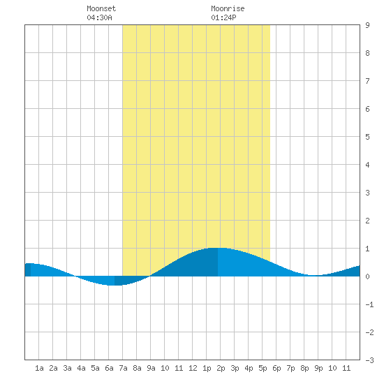 Thomas Point Shoal Light tide chart for Saturday, February 8, 2025