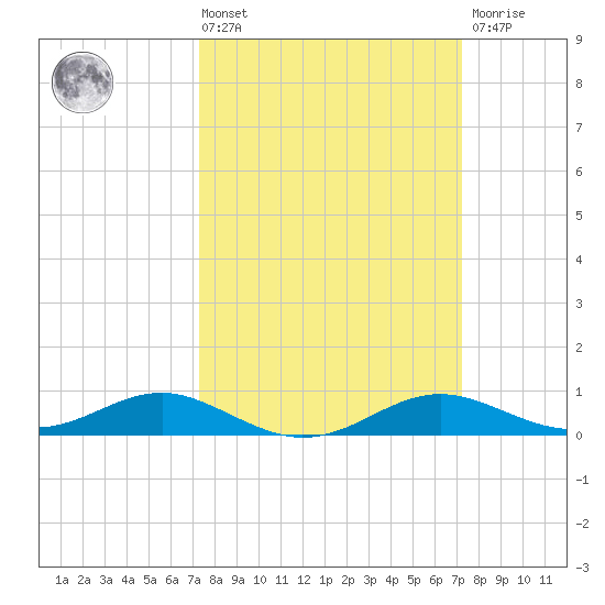 Thomas Point Shoal Light tide chart for Friday, March 14, 2025
