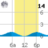 Thomas Point Shoal Light tide chart for Friday, March 14, 2025