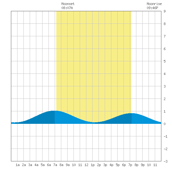 Thomas Point Shoal Light tide chart for Sunday, March 16, 2025