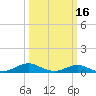 Thomas Point Shoal Light tide chart for Sunday, March 16, 2025