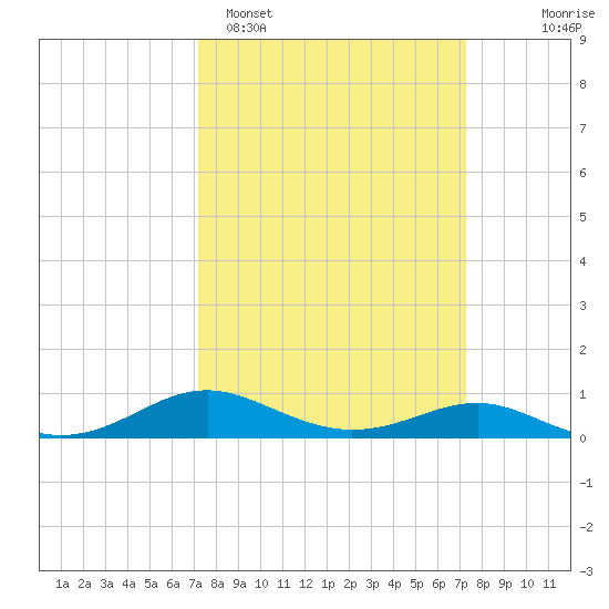 Thomas Point Shoal Light tide chart for Monday, March 17, 2025