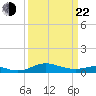 Thomas Point Shoal Light tide chart for Saturday, March 22, 2025