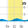 Thomas Point Shoal Light tide chart for Tuesday, March 25, 2025