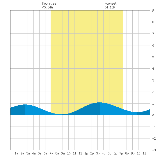 Thomas Point Shoal Light tide chart for Wednesday, March 26, 2025