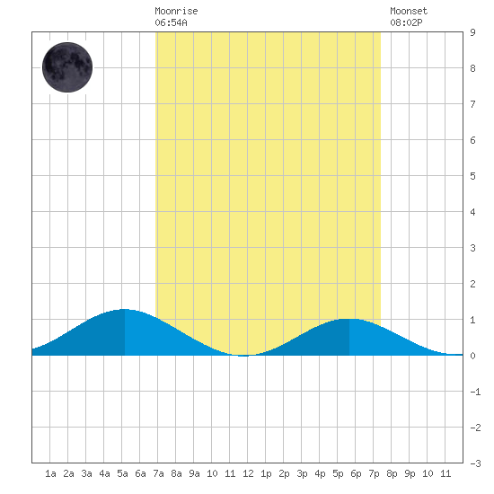 Thomas Point Shoal Light tide chart for Saturday, March 29, 2025
