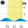 Thomas Point Shoal Light tide chart for Saturday, March 29, 2025