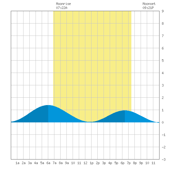Thomas Point Shoal Light tide chart for Sunday, March 30, 2025