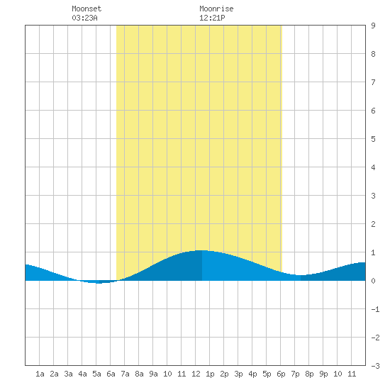 Thomas Point Shoal Light tide chart for Saturday, March 8, 2025