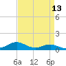 Thomas Point Shoal Light tide chart for Sunday, April 13, 2025