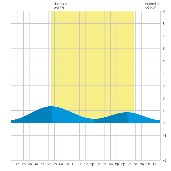 Thomas Point Shoal Light tide chart for Monday, April 14, 2025