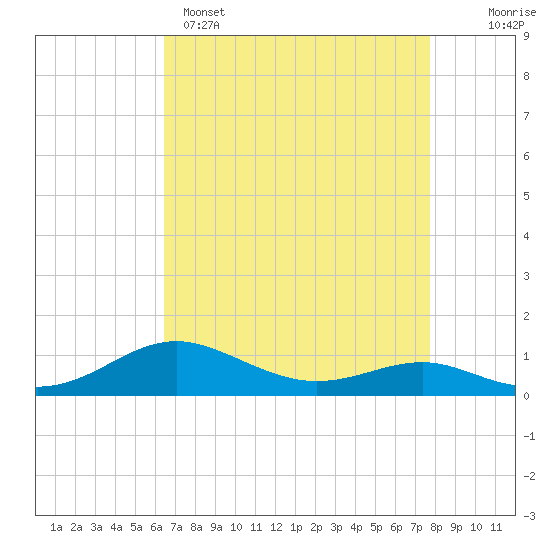 Thomas Point Shoal Light tide chart for Tuesday, April 15, 2025