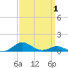 Thomas Point Shoal Light tide chart for Tuesday, April 1, 2025