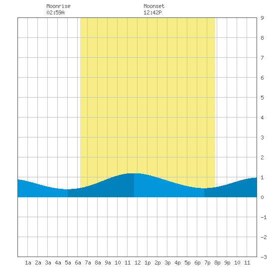 Thomas Point Shoal Light tide chart for Monday, April 21, 2025
