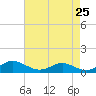 Thomas Point Shoal Light tide chart for Friday, April 25, 2025