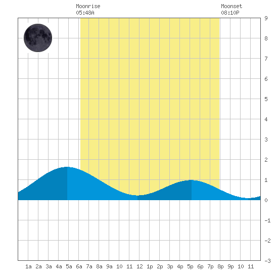 Thomas Point Shoal Light tide chart for Sunday, April 27, 2025