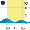 Thomas Point Shoal Light tide chart for Sunday, April 27, 2025