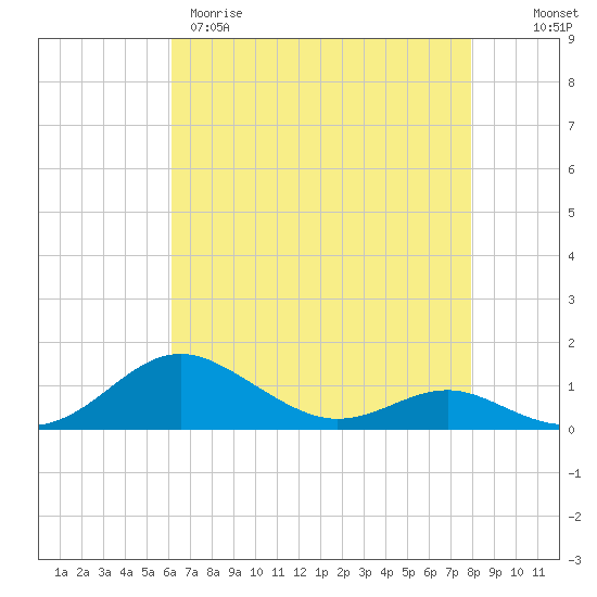 Thomas Point Shoal Light tide chart for Tuesday, April 29, 2025
