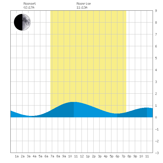 Thomas Point Shoal Light tide chart for Friday, April 4, 2025