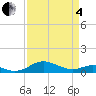 Thomas Point Shoal Light tide chart for Friday, April 4, 2025