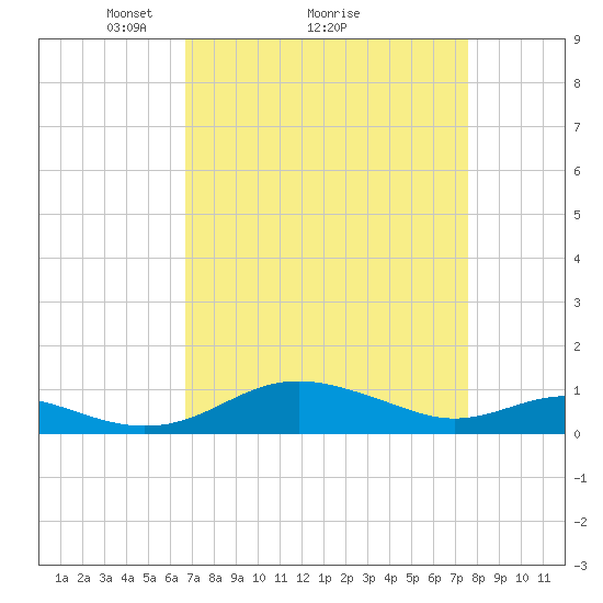 Thomas Point Shoal Light tide chart for Saturday, April 5, 2025