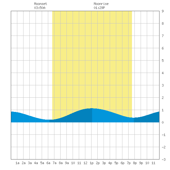 Thomas Point Shoal Light tide chart for Sunday, April 6, 2025