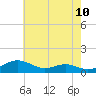 Thomas Point Shoal Light tide chart for Saturday, May 10, 2025