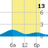 Thomas Point Shoal Light tide chart for Tuesday, May 13, 2025