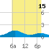 Thomas Point Shoal Light tide chart for Thursday, May 15, 2025