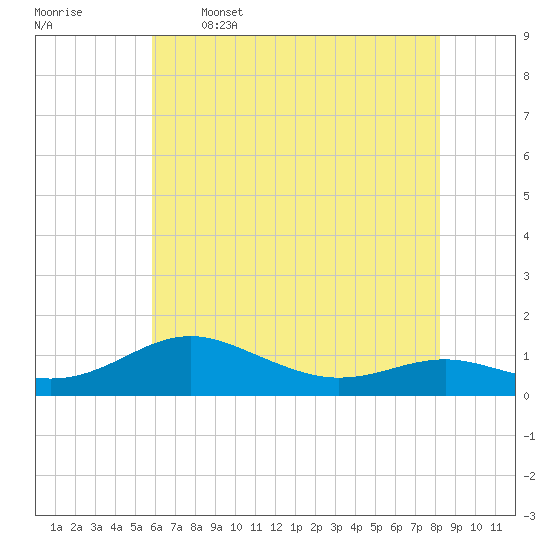 Thomas Point Shoal Light tide chart for Friday, May 16, 2025
