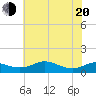 Thomas Point Shoal Light tide chart for Tuesday, May 20, 2025