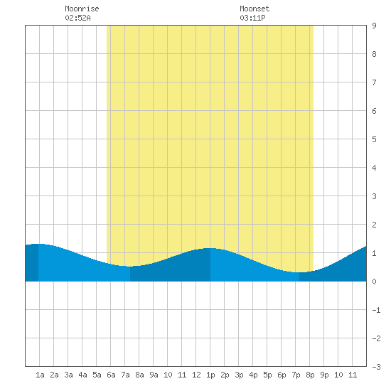 Thomas Point Shoal Light tide chart for Thursday, May 22, 2025