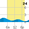 Thomas Point Shoal Light tide chart for Saturday, May 24, 2025