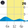 Thomas Point Shoal Light tide chart for Monday, May 26, 2025