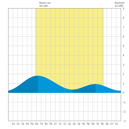 Thomas Point Shoal Light tide chart for Wednesday, May 28, 2025