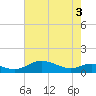 Thomas Point Shoal Light tide chart for Saturday, May 3, 2025