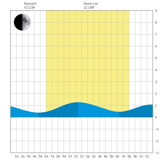 Thomas Point Shoal Light tide chart for Sunday, May 4, 2025