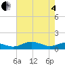Thomas Point Shoal Light tide chart for Sunday, May 4, 2025